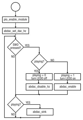 ABDAC example application flowchart Flowchart